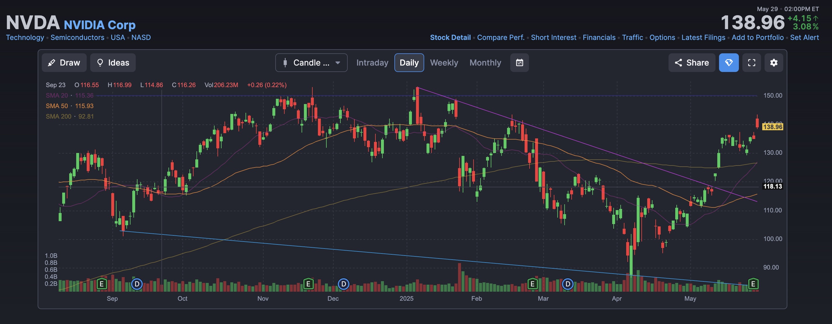NVDA stock chart technical analysis