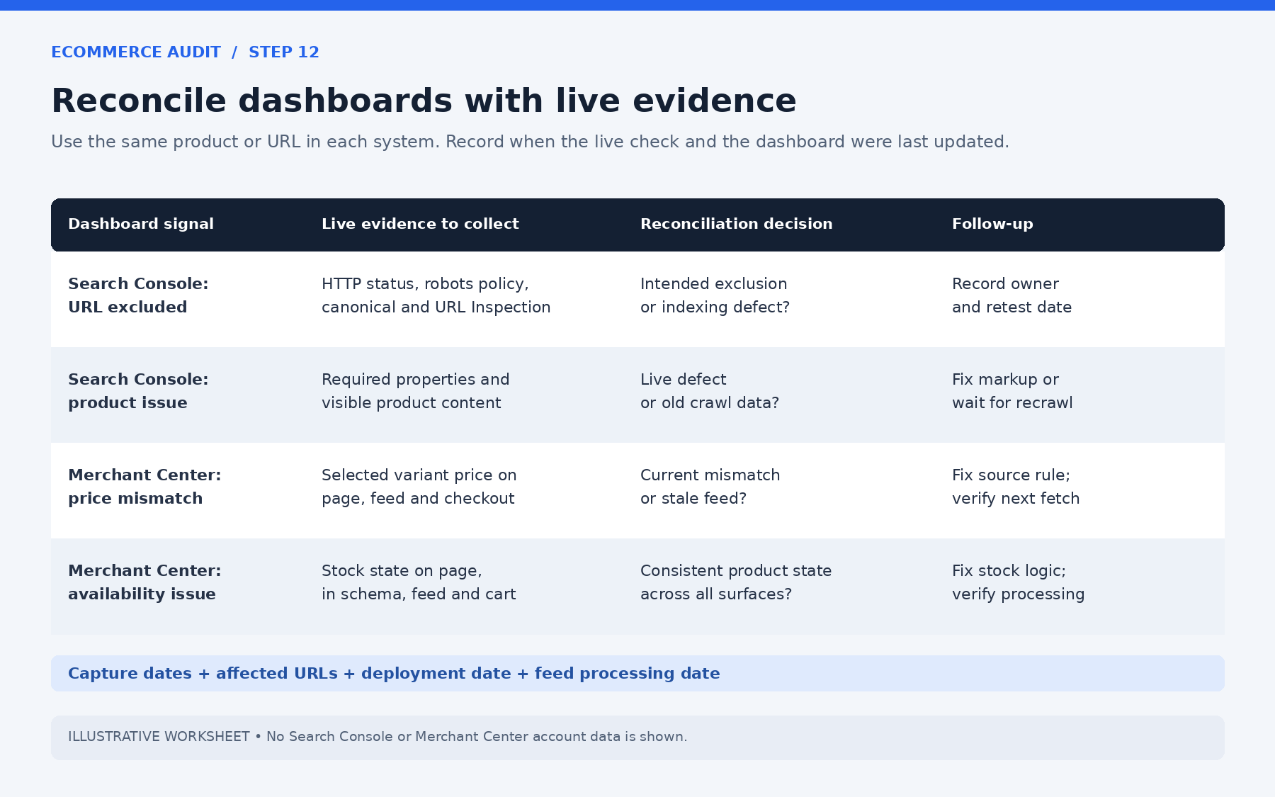 Worksheet matching Search Console and Merchant Center signals to the live evidence to collect, the reconciliation decision and the follow-up