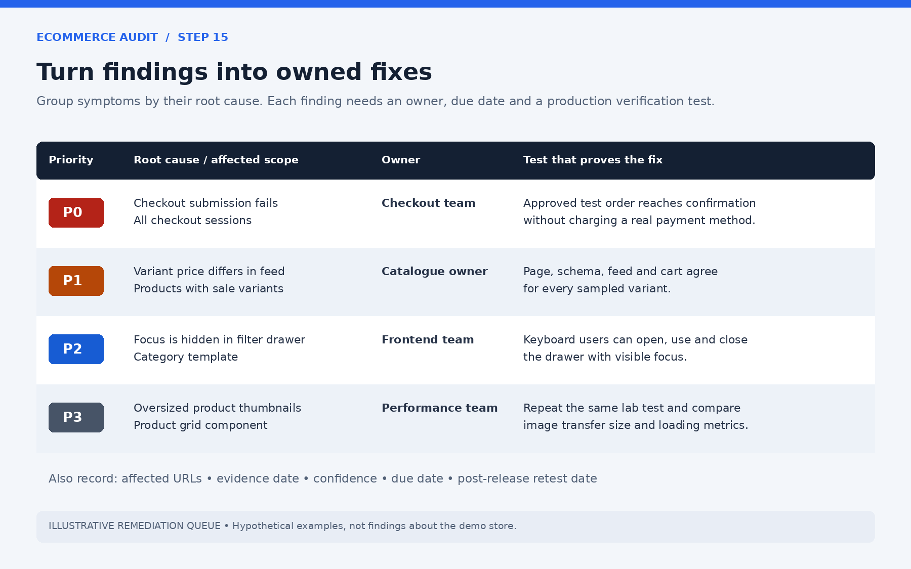 Example remediation queue with P0 to P3 findings, each with a root cause, owner and test that proves the fix
