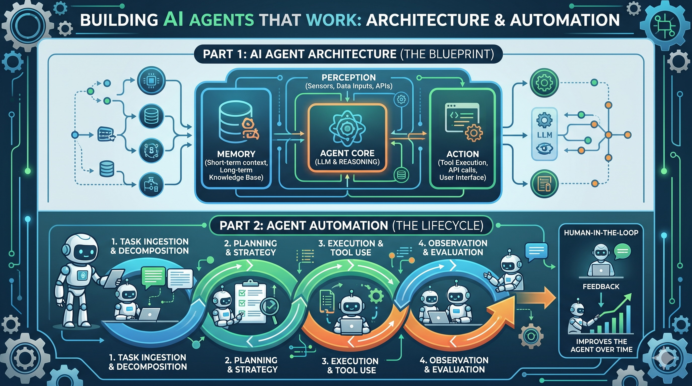 KI-Agenten bauen, die funktionieren: Architektur & Automatisierung
