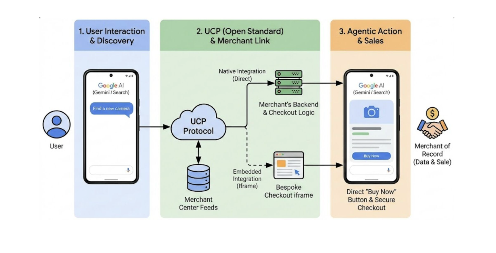 AI ecommerce protocols