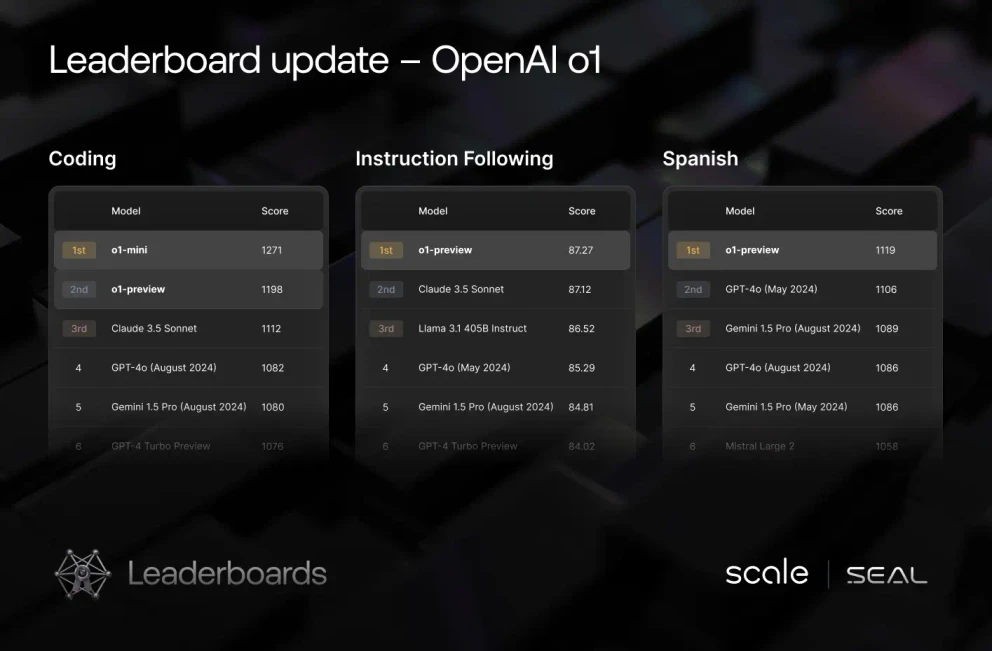 OpenAI o1 Model Reasoning