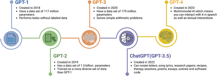 GPT evolution from GPT-1 to GPT-5