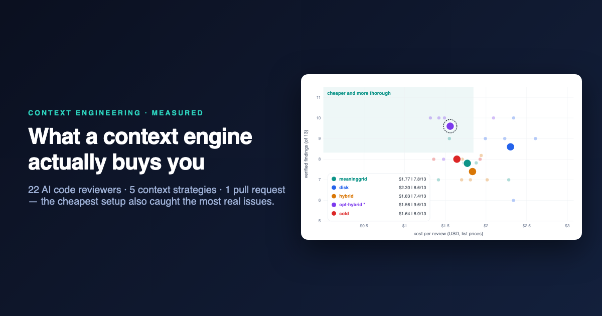 Co vám Context Engine skutečně přináší: Spustili jsme 22 AI Code Reviewery pěti různými způsoby