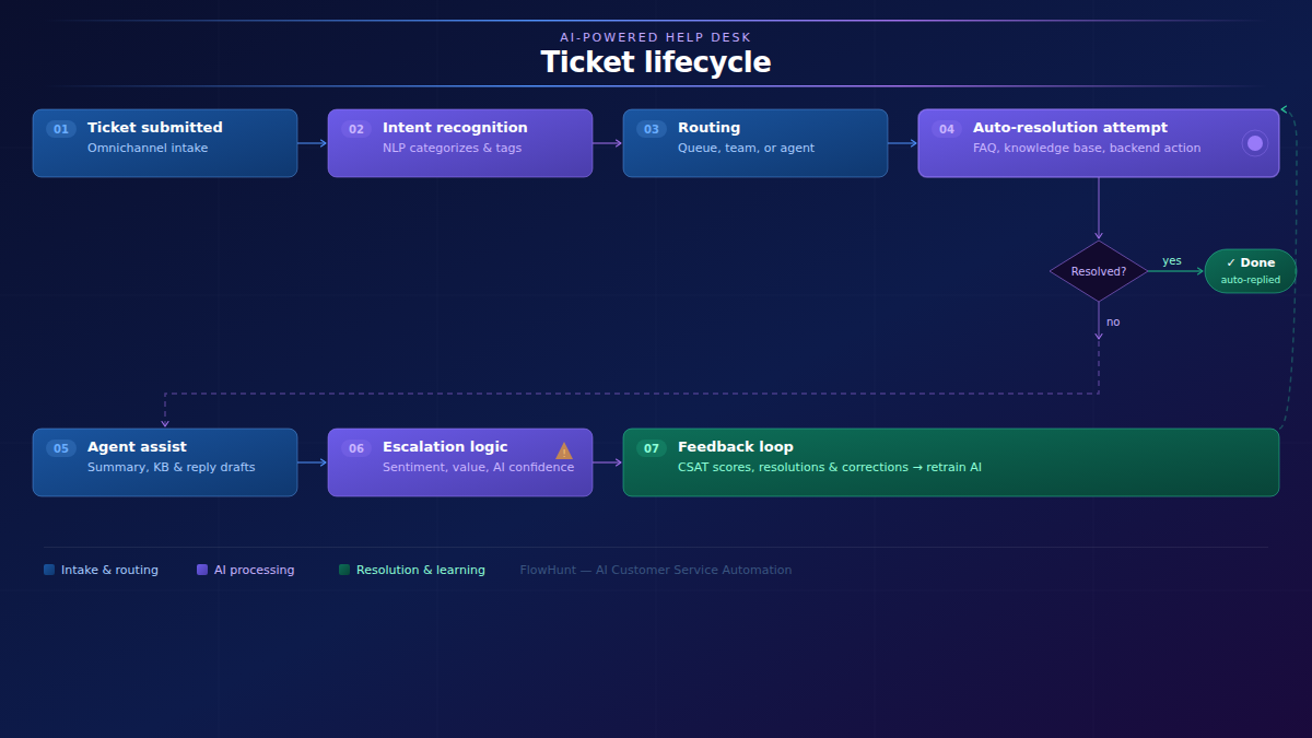 Životní cyklus tiketu v AI-poháněné helpdesku