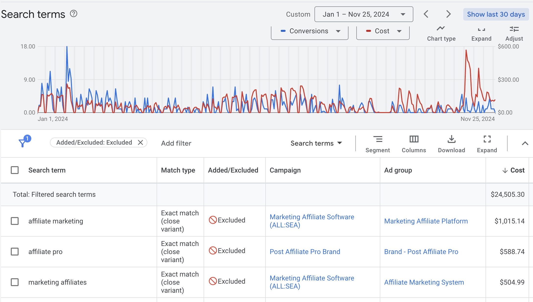 Google Ads Negative Keywords Automation with AI