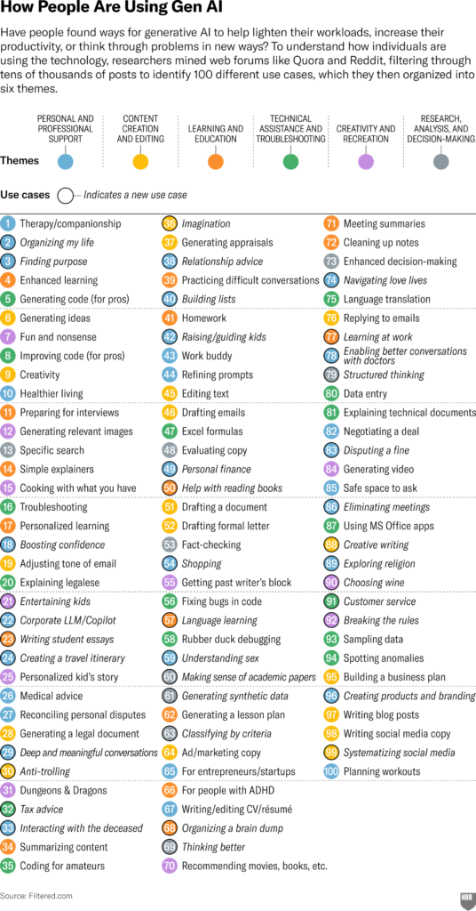 Full list of Gen AI use cases by Mark Zeo Sanders