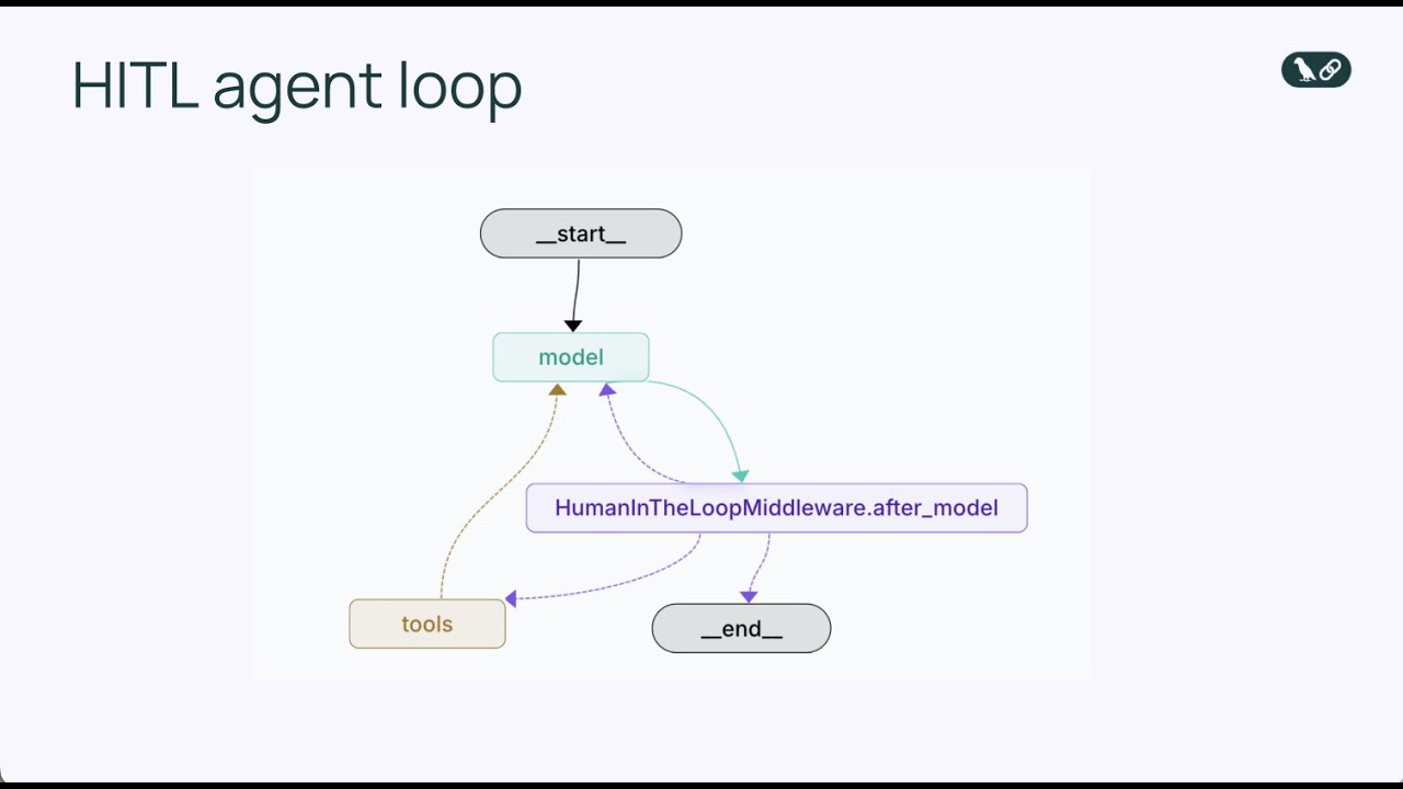 Human in the Loop Middleware in Python: Building Safe AI Agents with Approval Workflows