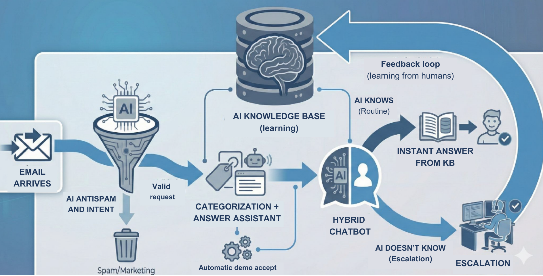 O ciclo de vida completo do ticket da implementação de suporte com IA do LiveAgent