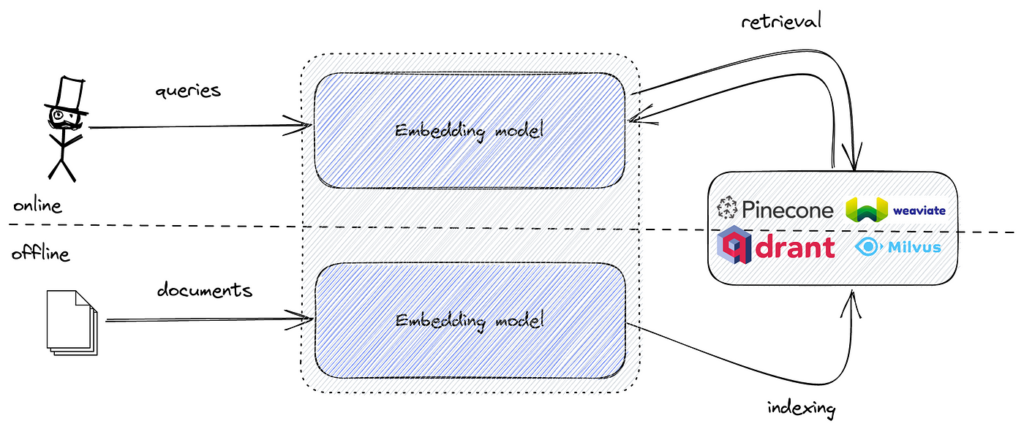 Semantic search process illustration