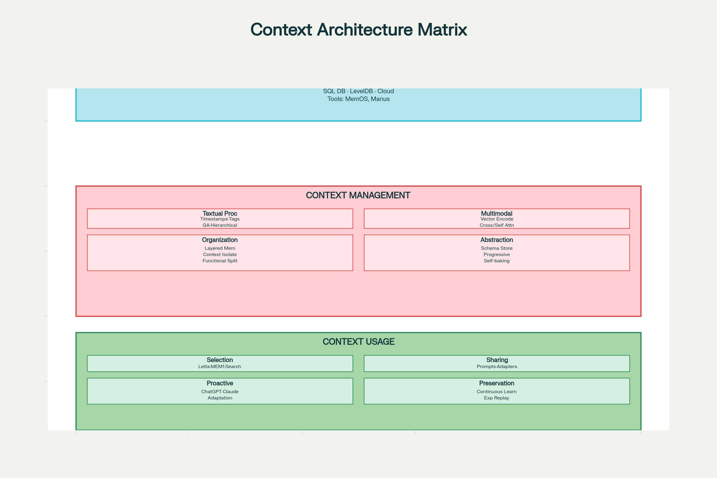 Context Engineering Design Considerations: Full System Architecture and Components