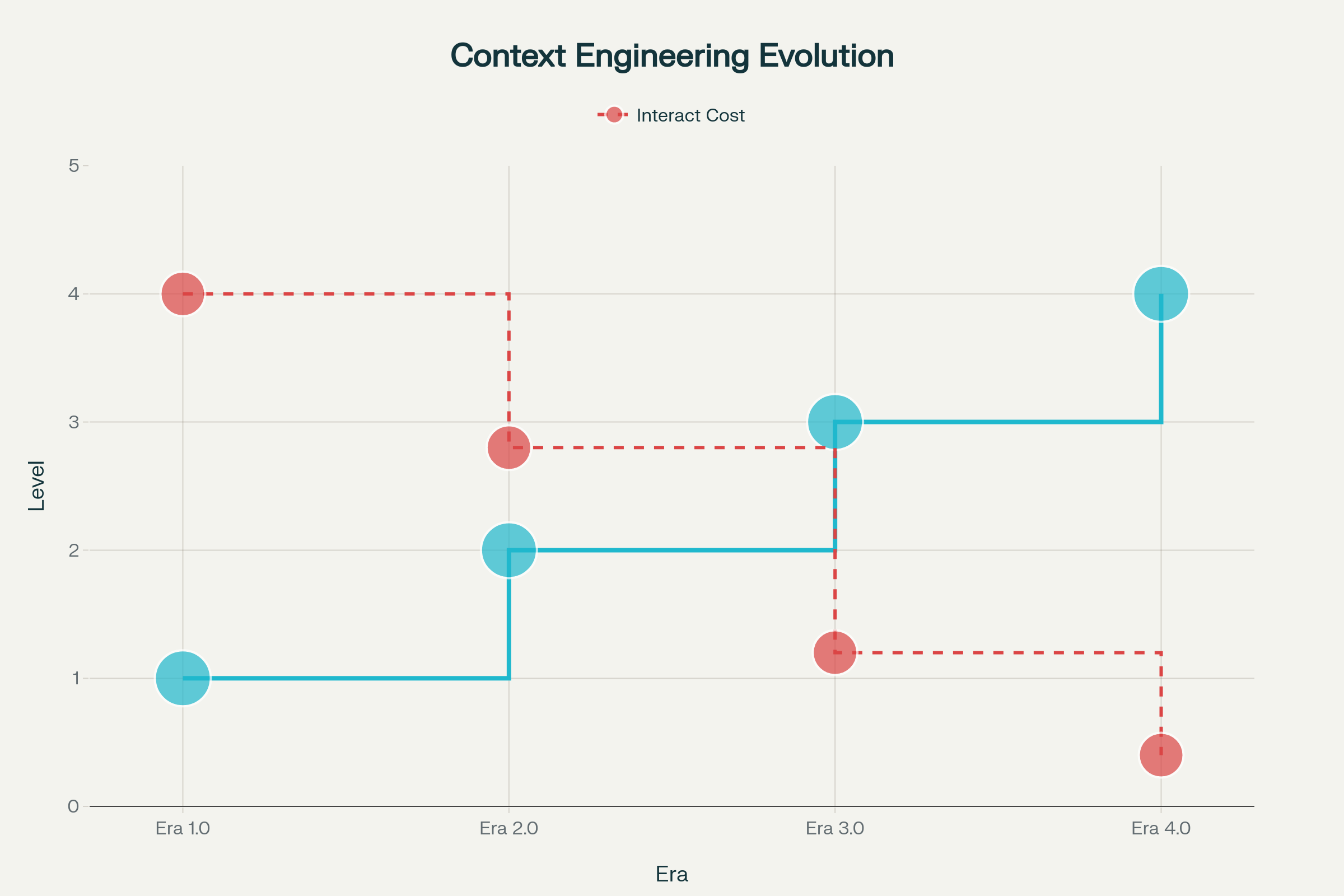 Evolution of Context Engineering Across Four Eras: From Primitive Computing to Superhuman Intelligence