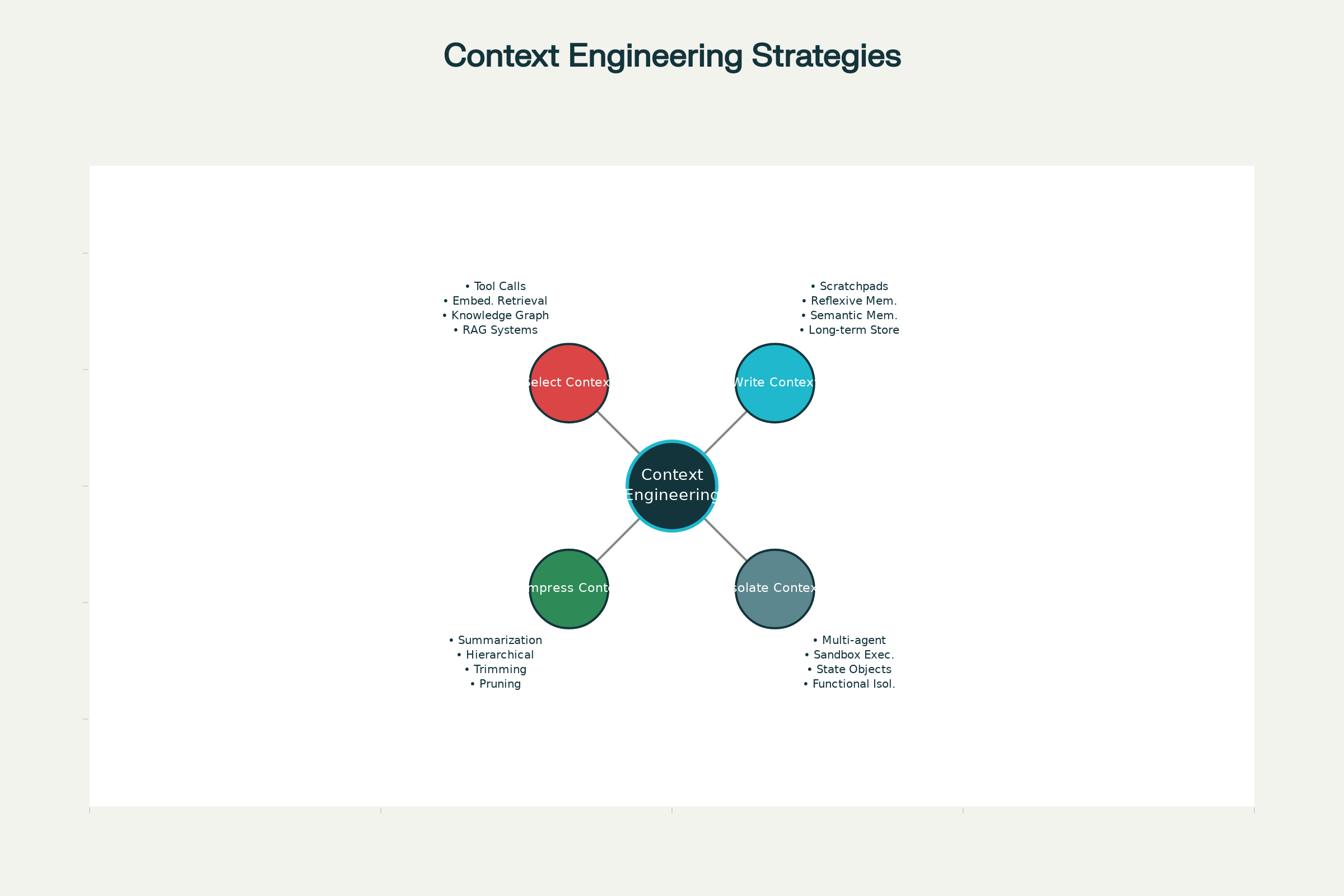 Four Core Strategies for Effective Context Engineering in AI Agents