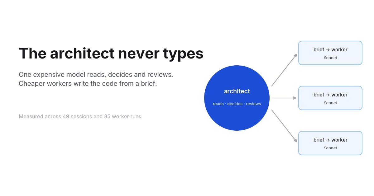 The Architect Pattern: Let the Expensive Model Decide and a Cheaper One Type