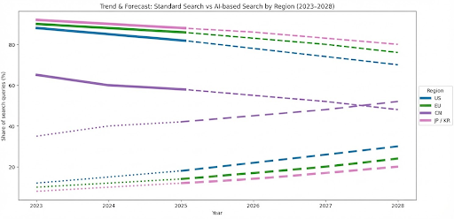 Tendências de busca de IA