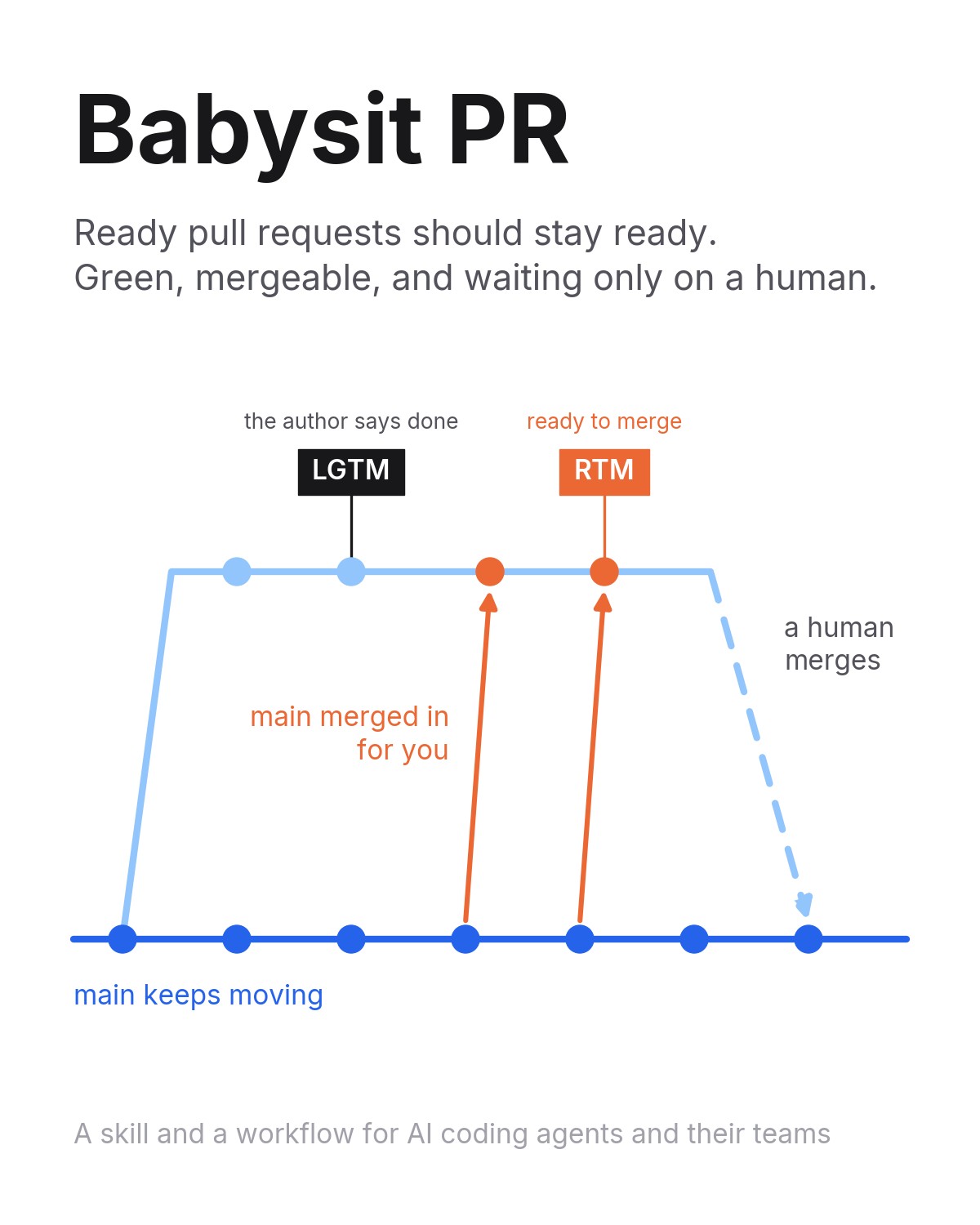 Stale Pull Requests: How We Keep Them Mergeable in 2026