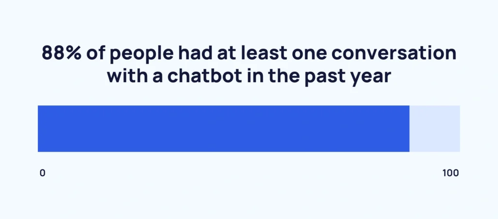 Chatbot conversation statistics