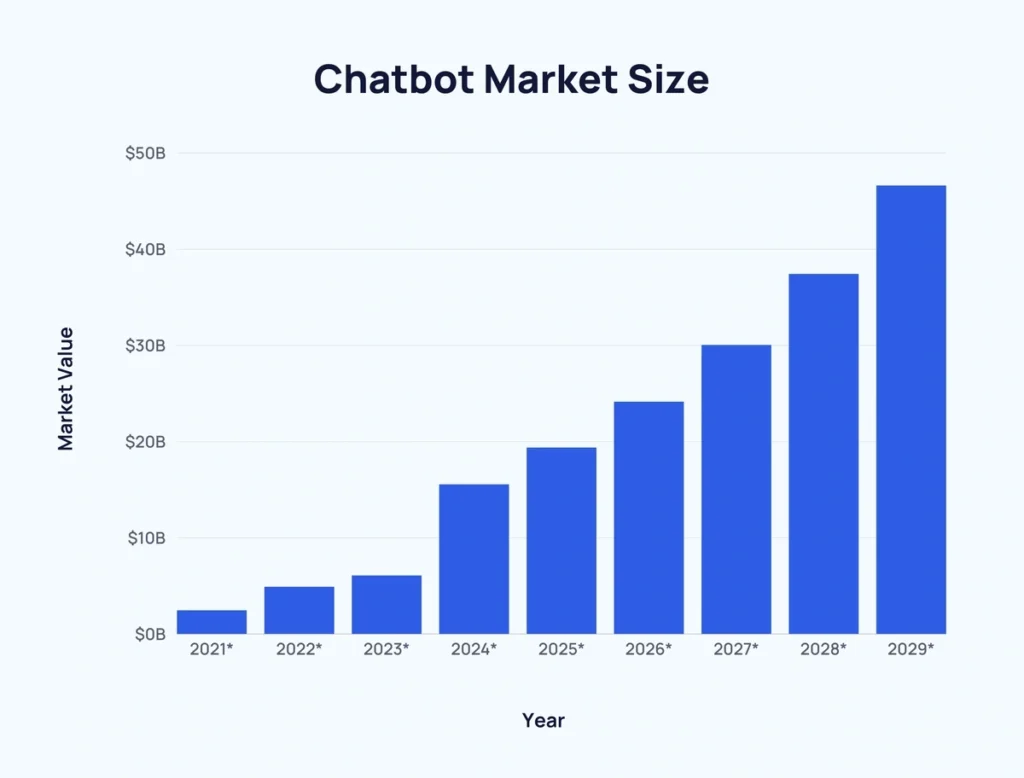 Chatbot market size growth