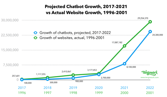 Growth in chatbot usage over the years