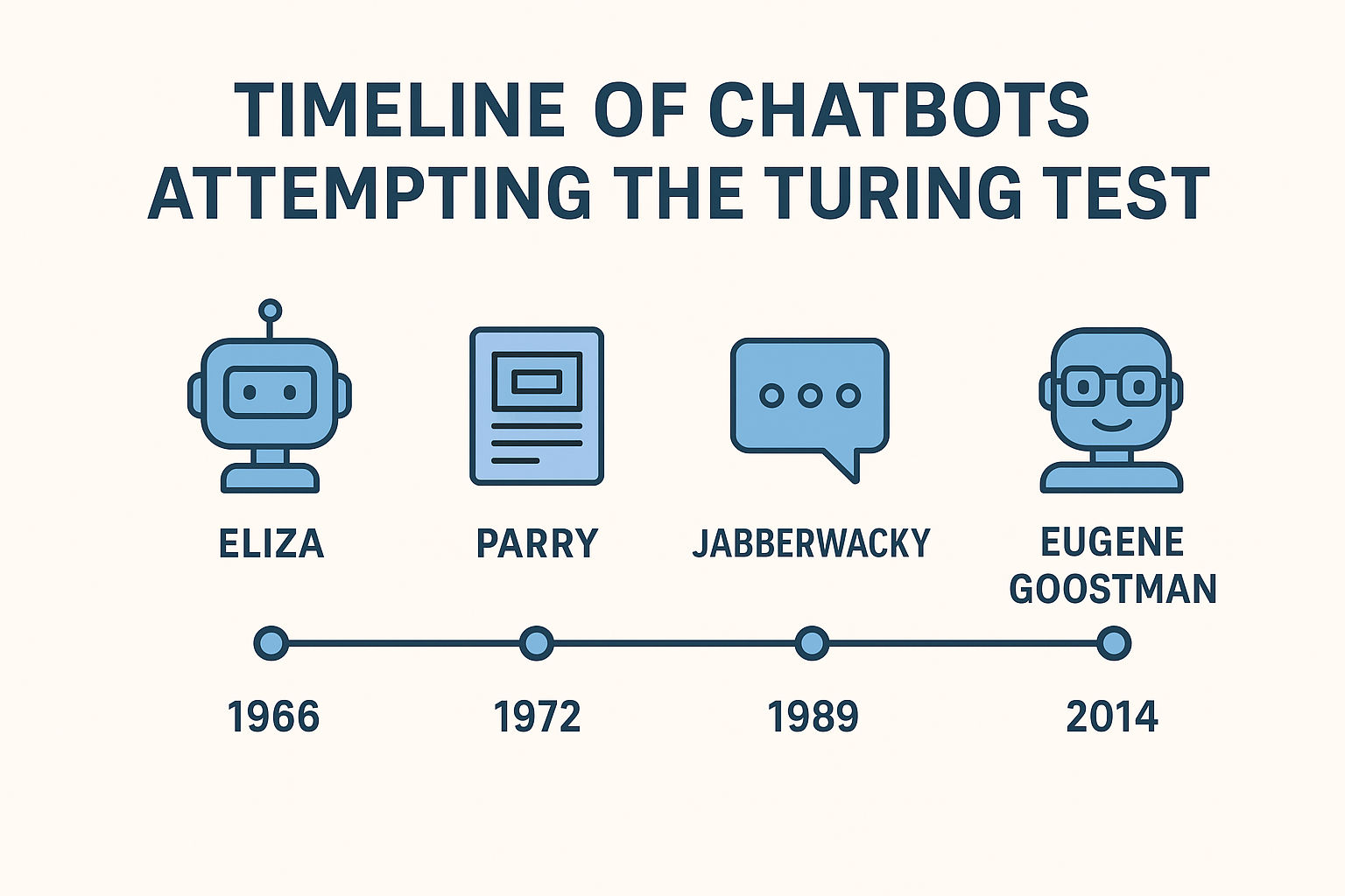 Timeline of chatbots attempting the Turing Test
