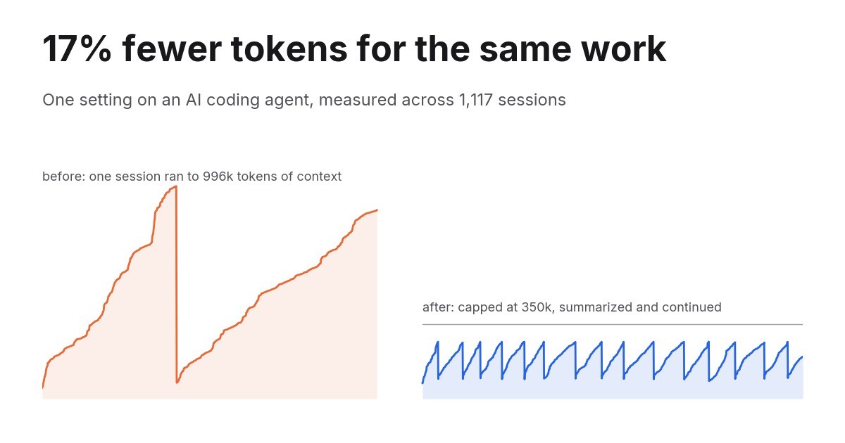 One Setting Cut My AI Coding Agent's Token Use by 17%: Here Are the Numbers