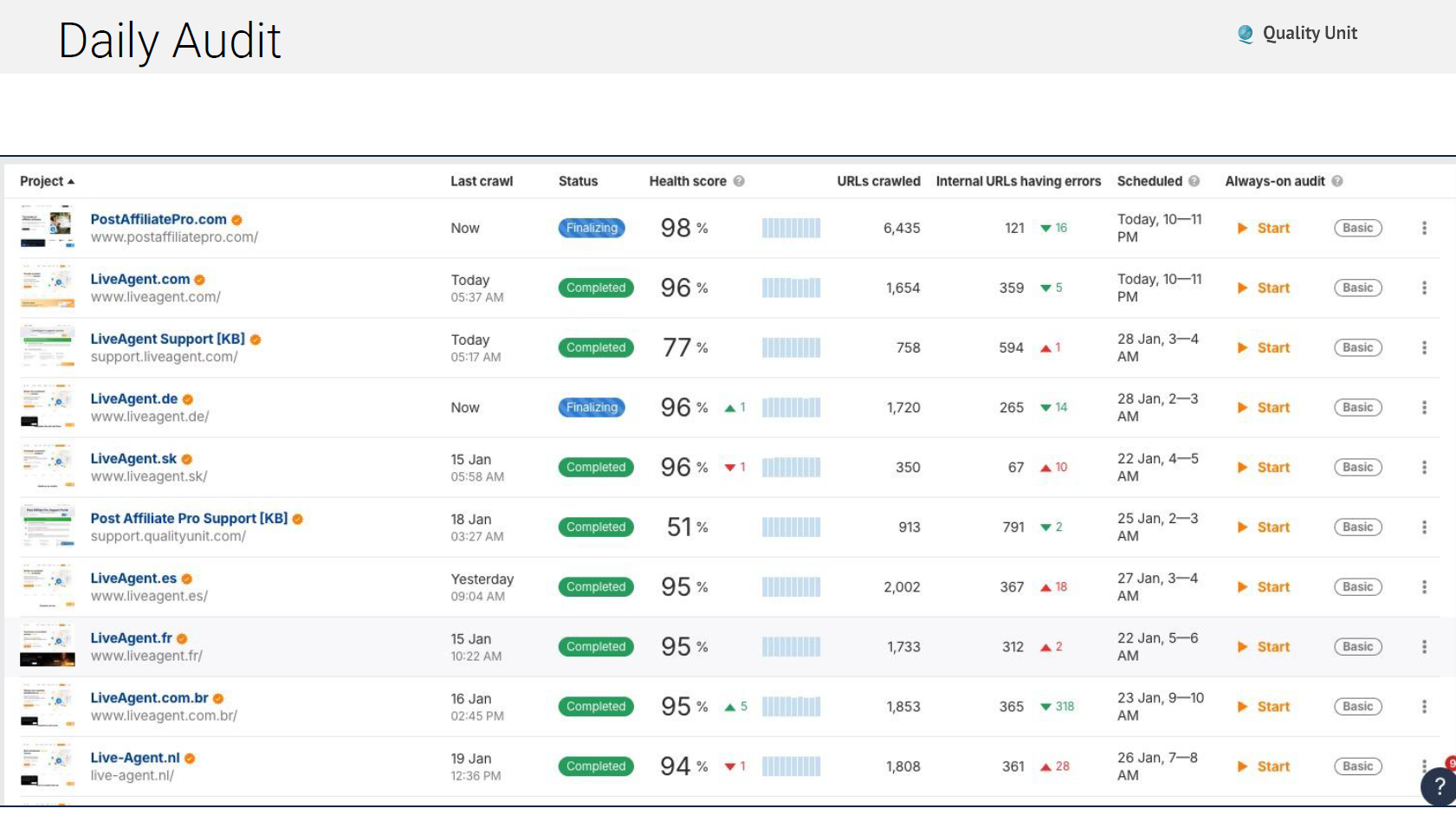 Auditoría diaria de Ahrefs
