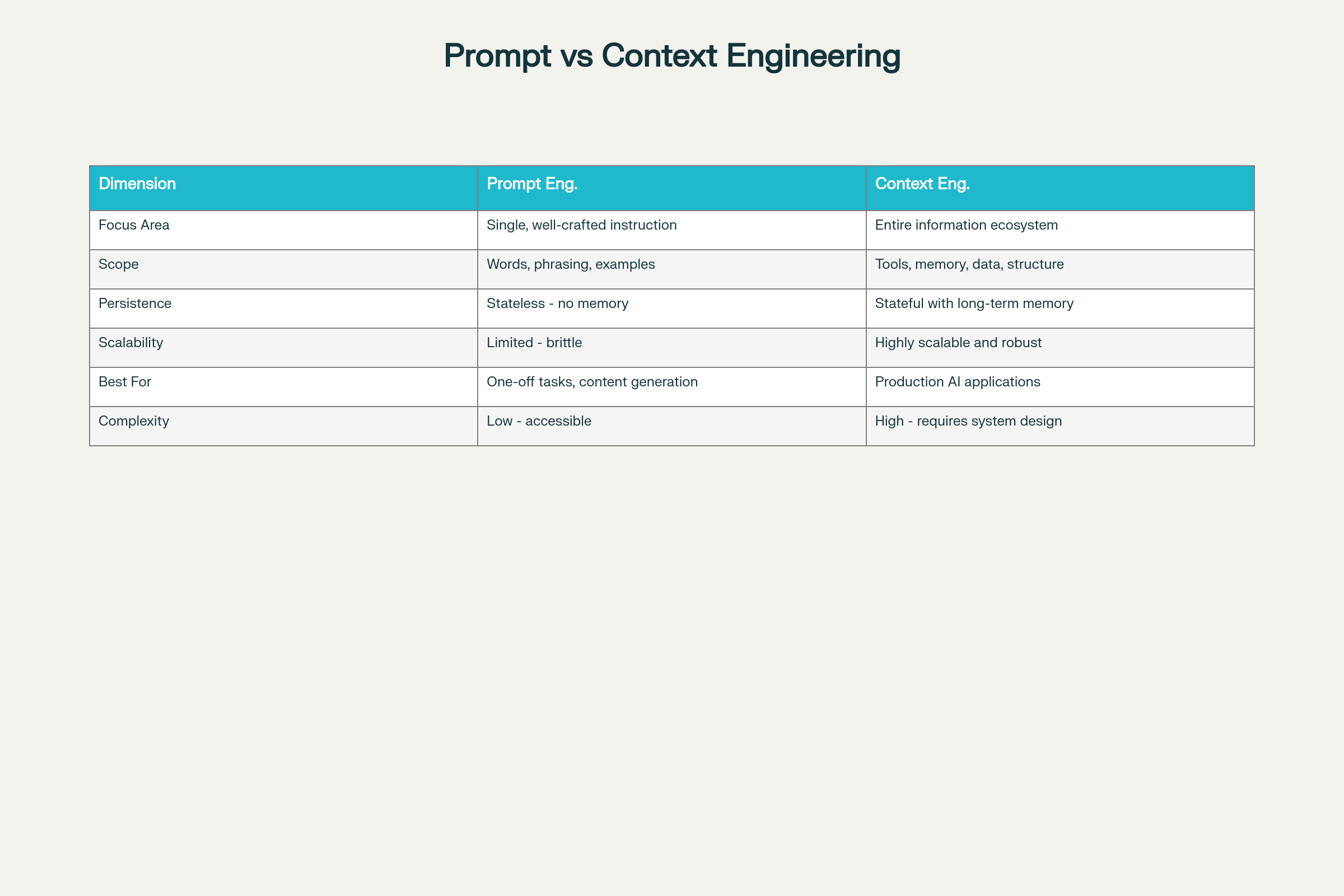 Prompt Engineering vs Context Engineering: Key Differences and Tradeoffs