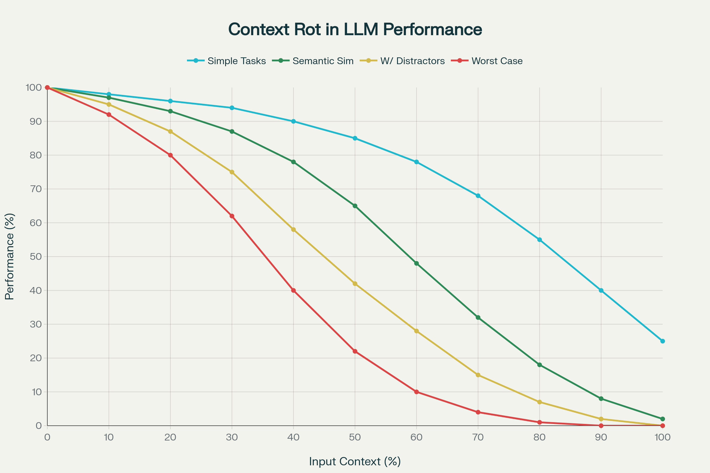 Context Rot: Performance Degradation as Input Token Length Increases Across 18 LLMs