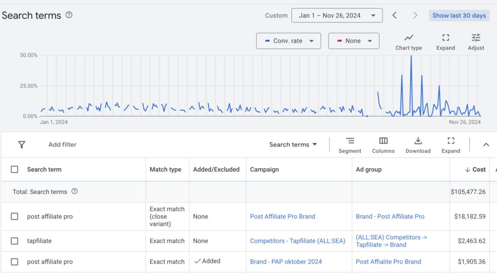 improved conversion rate
