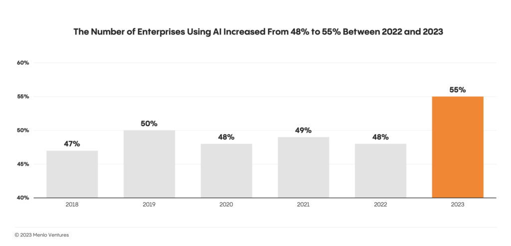 Enterprises using AI