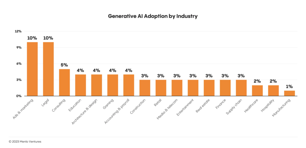 GenAI Adoption by Industry