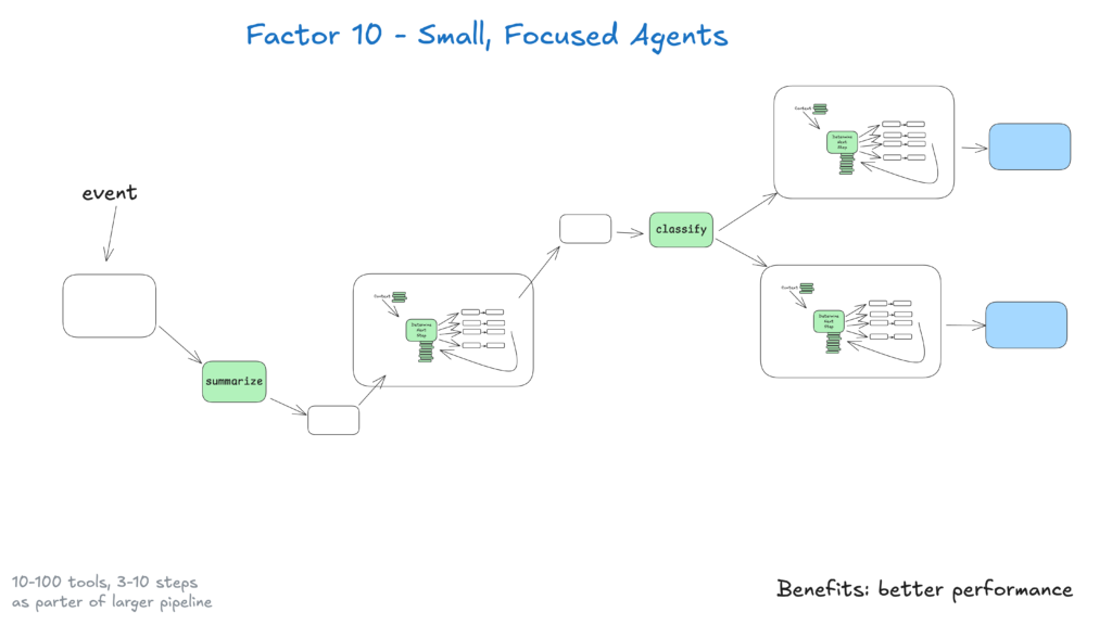 Small Focused Agents