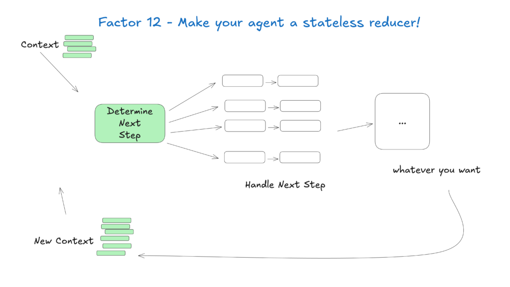Stateless Reducer