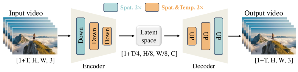 Wan 2.1 Wan-VAE framework