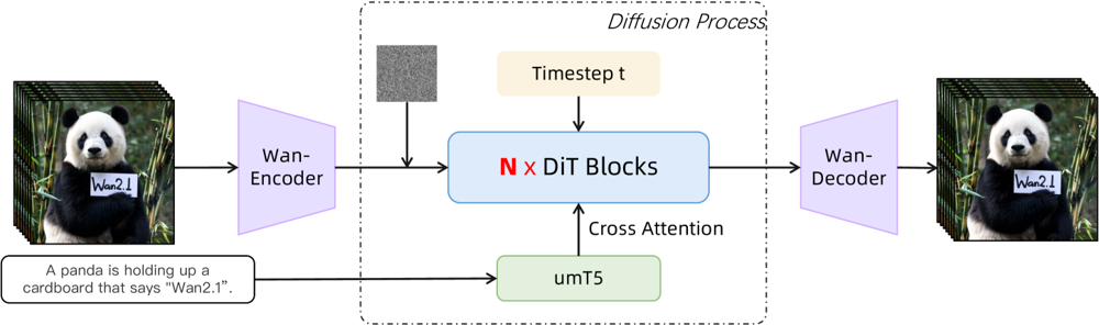 Wan 2.1 high-level architecture