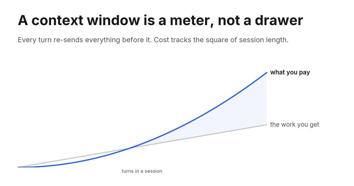 What an AI Agent's Context Window Actually Costs You