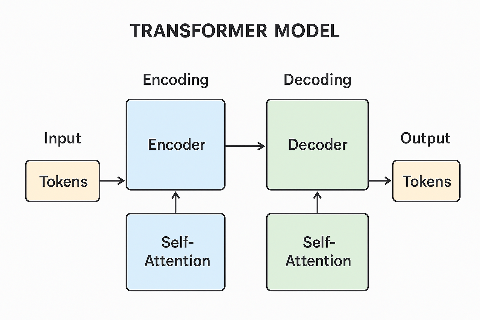 Generative Pre-trained Transformer forklaret