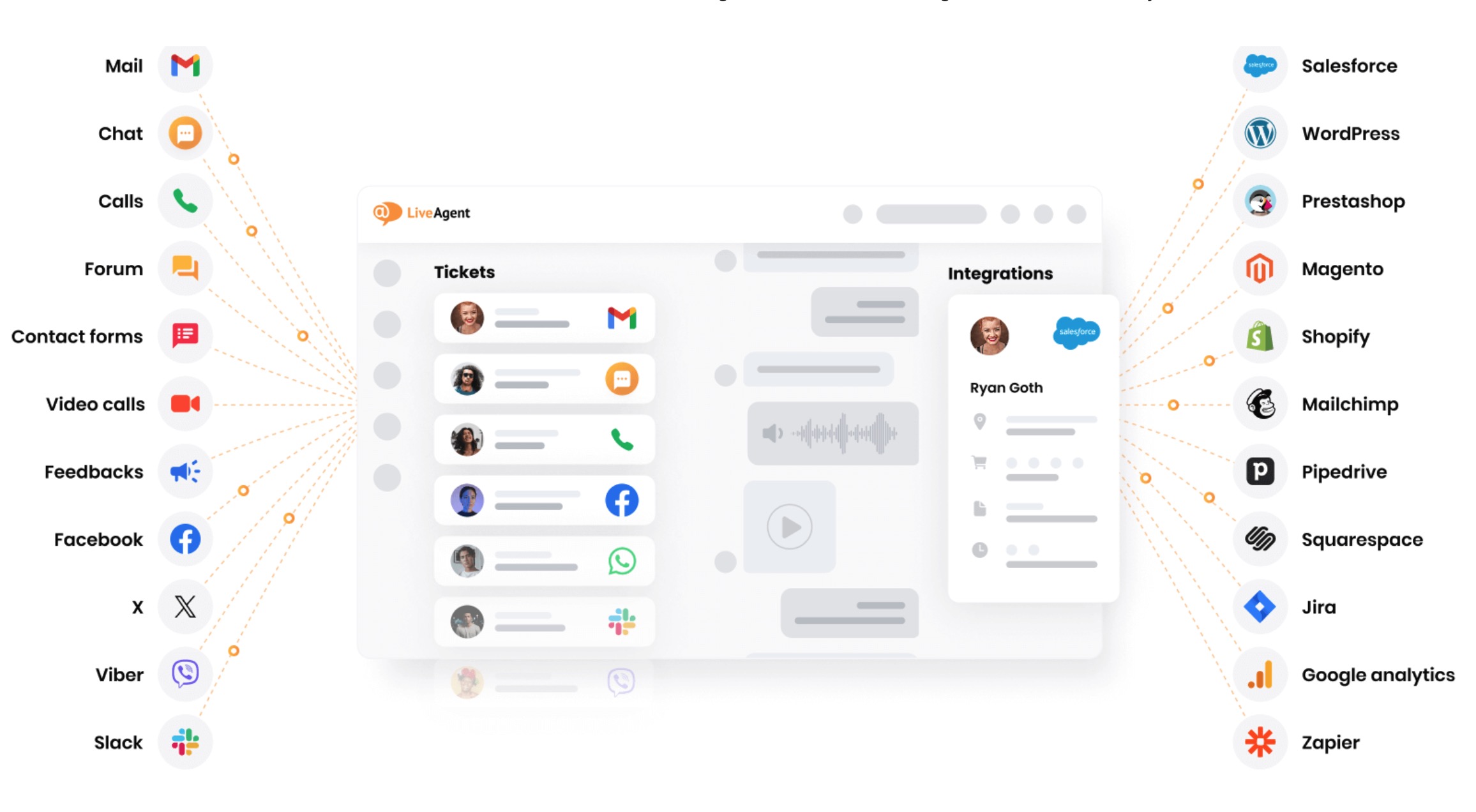 Implementácia FlowHunt AI chatbota v LiveAgent