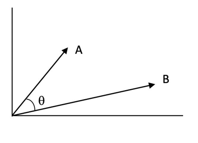 Similarity metrics in vector space