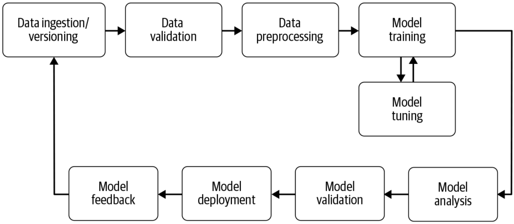 Pipeline de Machine Learning