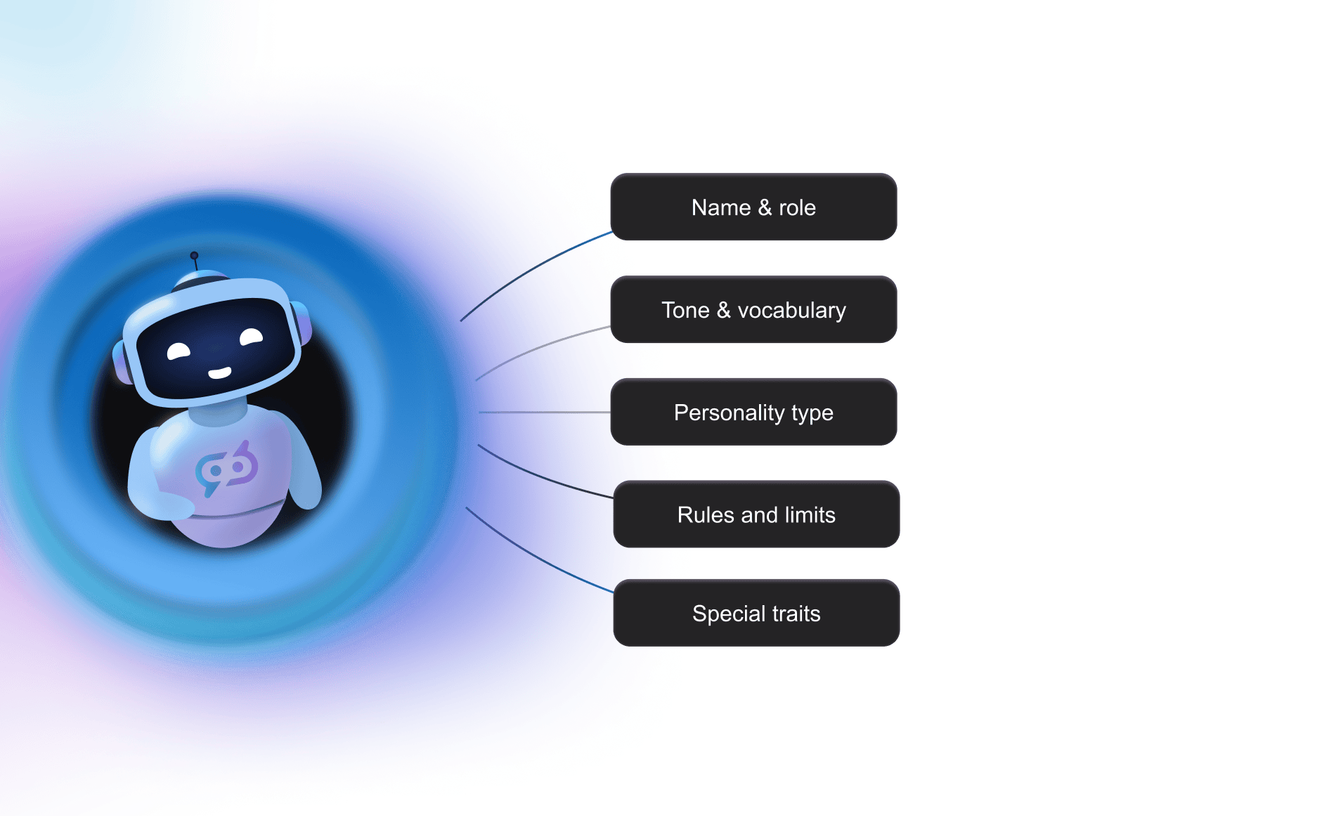 Resumen de las opciones para personalizar tu chatbot de atención al cliente en FlowHunt, incluyendo nombre y rol, tono y vocabulario, personalidad, rasgos únicos y reglas y límites.